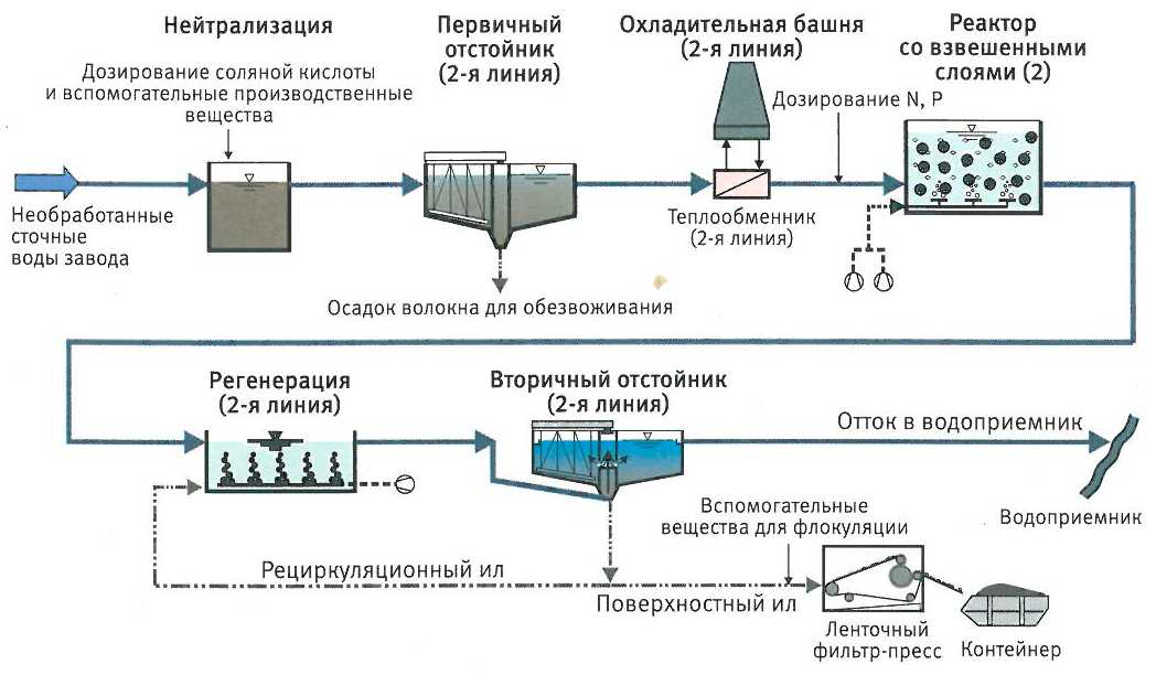 Схема очистки сточных вод цементного производства - фото