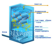 UASB анаэробный реактор